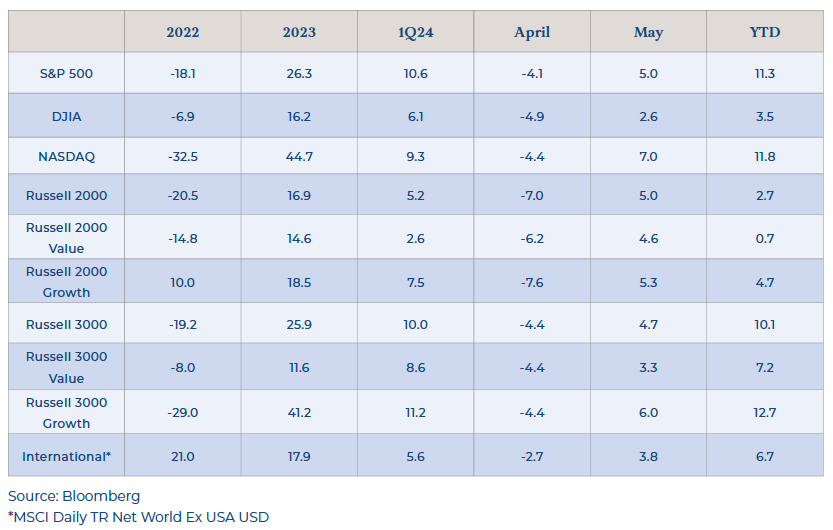Index performance for May 2024